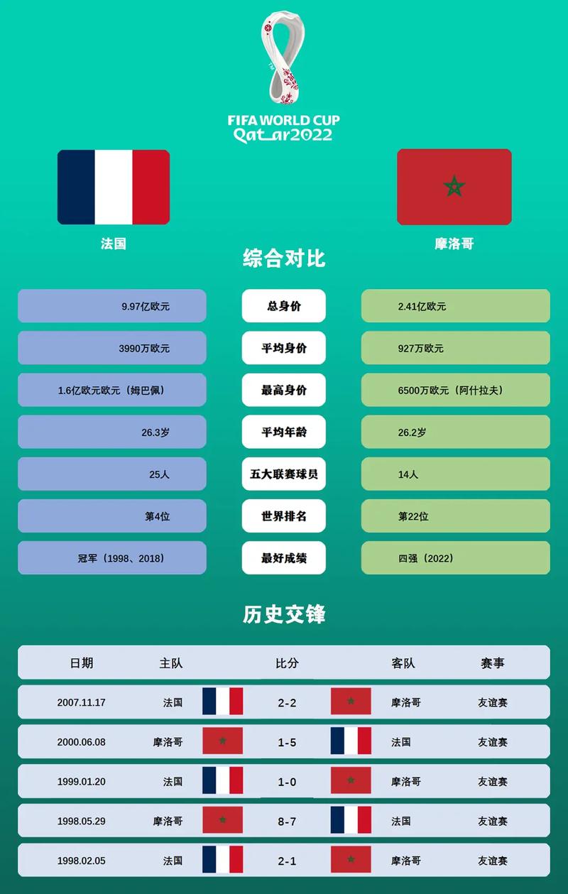 世界杯半决赛法国vs摩洛哥结果