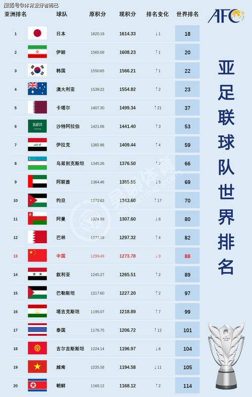 世界男足排名一览表