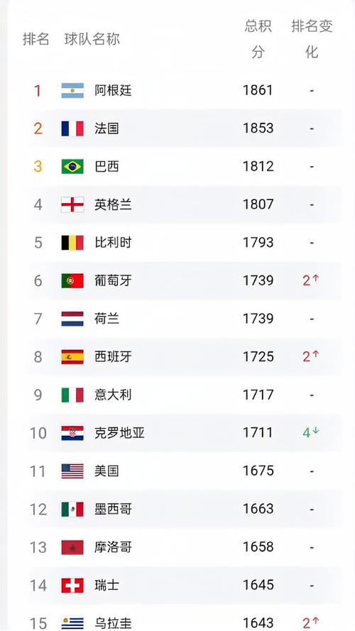 世界足球国家排名