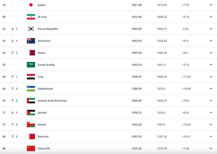 FIFA世界排名最新